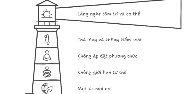Tìm Hiểu Và Thực Hành Thiền Định