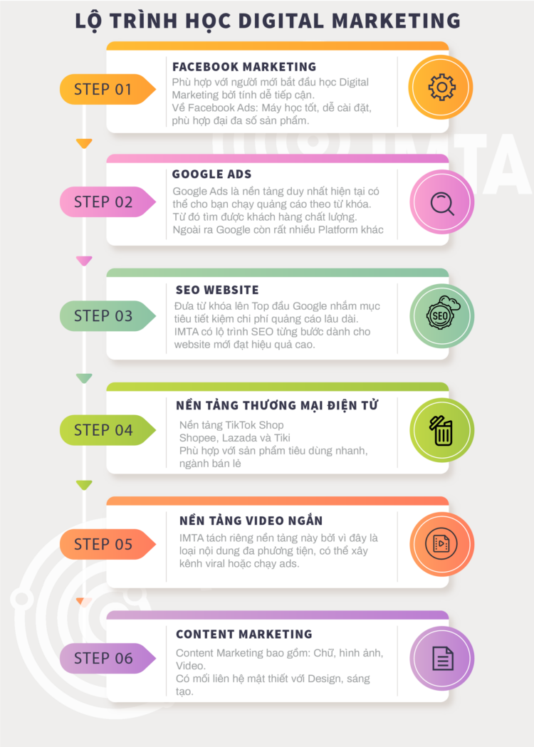 Photo Khóa học Digital Marketing online: Lộ trình học từ cơ bản đến nâng cao dành cho mọi đối tượng 2